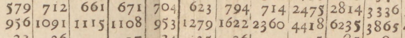 Two rows of the 1662 table. The upper row reads 579, 712, 661, 671, 704, 623, 794, 714, then the subtotals 2475 and 2814. The lower row reads 956, 1091, 1115, 1108, 953, 1279, 1622, 2360, then 4418 and 6235.