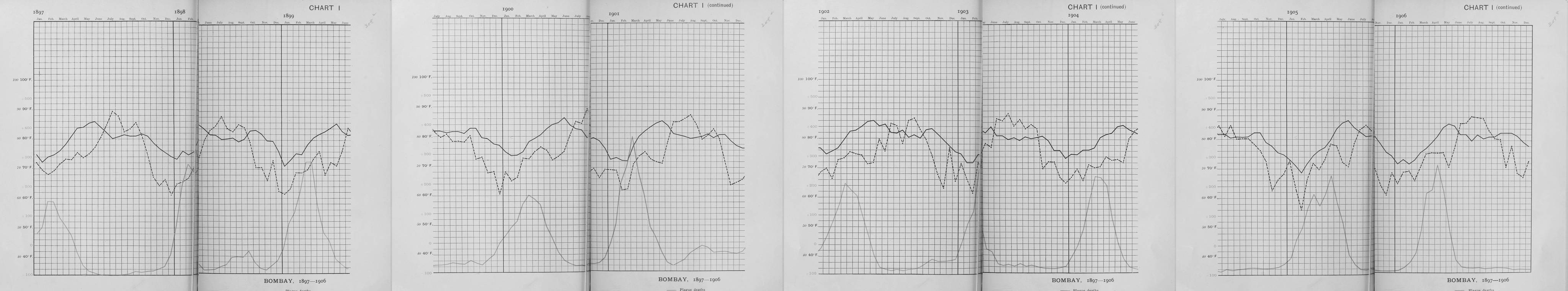 Chart I from the Journal of Hygiene 1908: Bombay, 1897 to 1906. Ten years of half-monthly temperature and humidity curves above, and a plague-death curve below with one large rise and fall in the first months of almost every year.