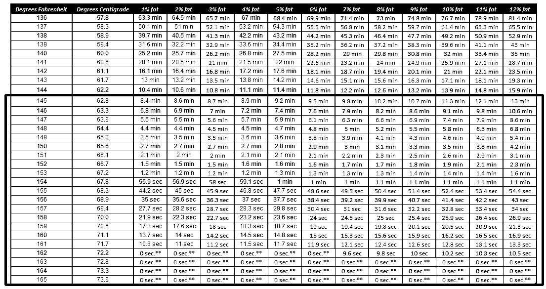 USDA FSIS Appendix A Table 3: thirty rows of internal temperature from 136 to 165 degrees Fahrenheit against twelve columns of fat content from 1 to 12 percent, each cell a holding time in minutes or seconds.